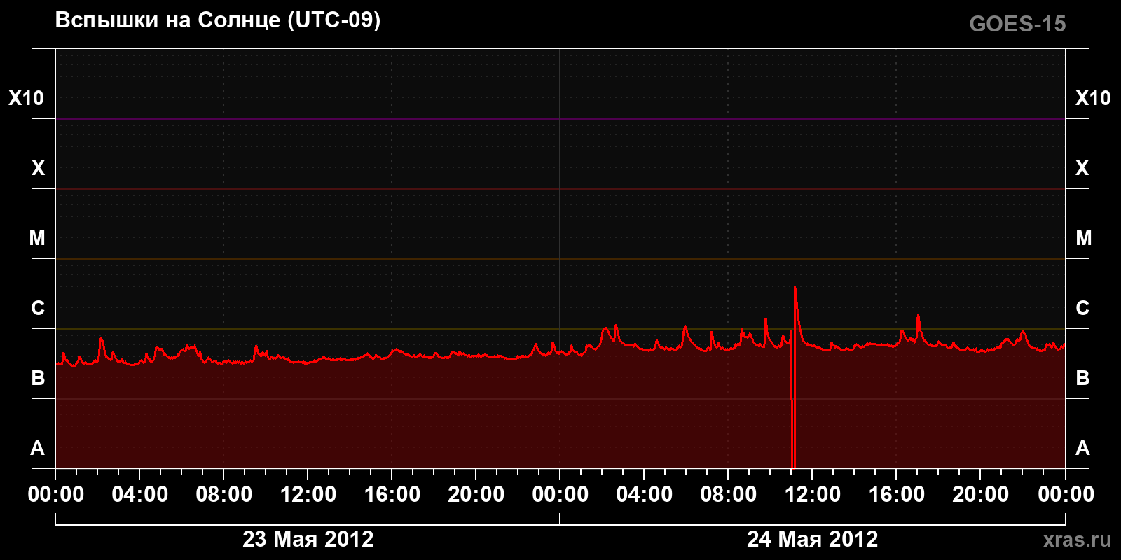 Солнечные вспышки