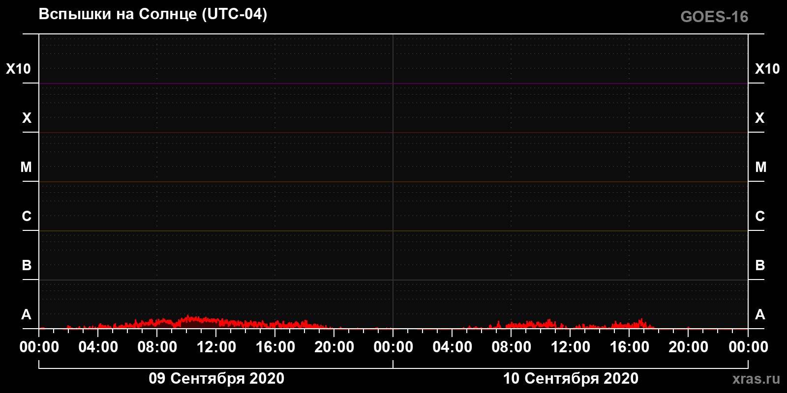 Солнечные вспышки