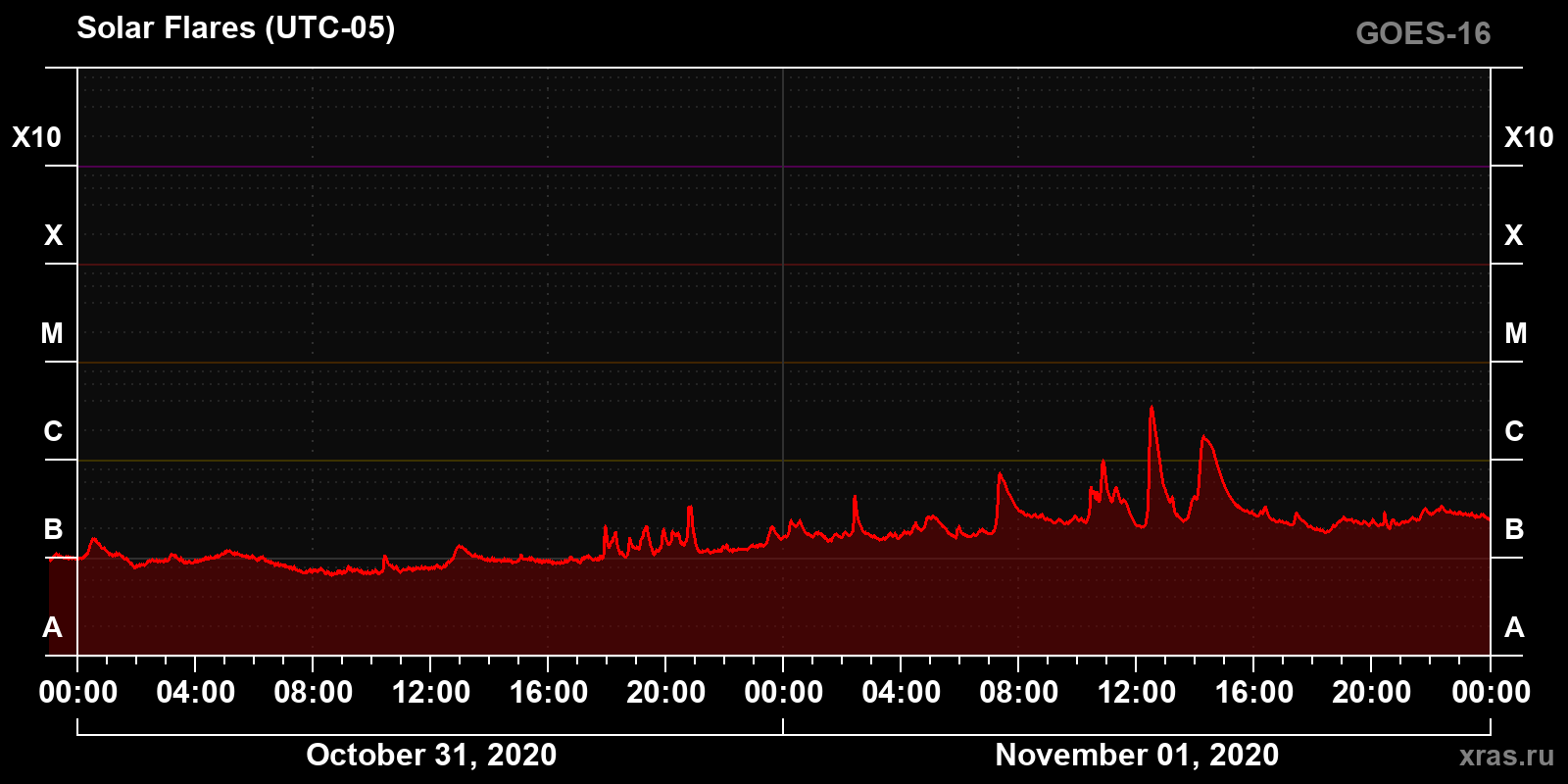 Solar flares