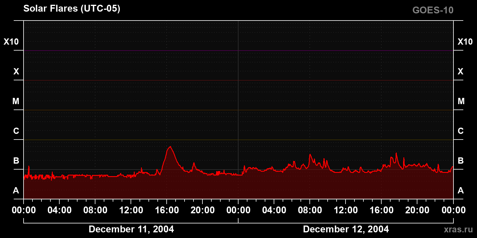 Solar flares