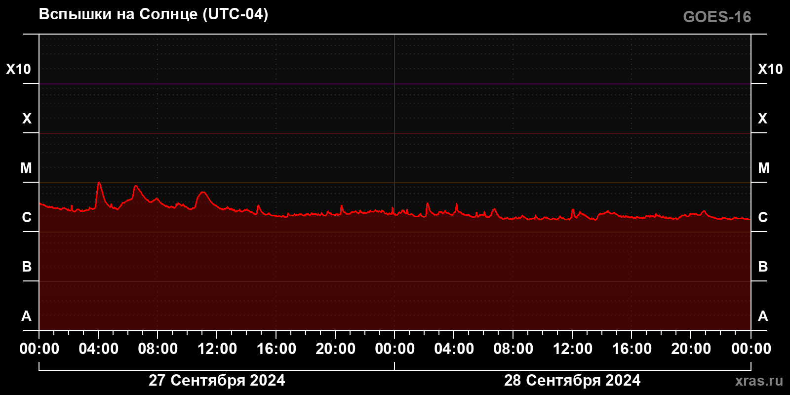 Солнечные вспышки