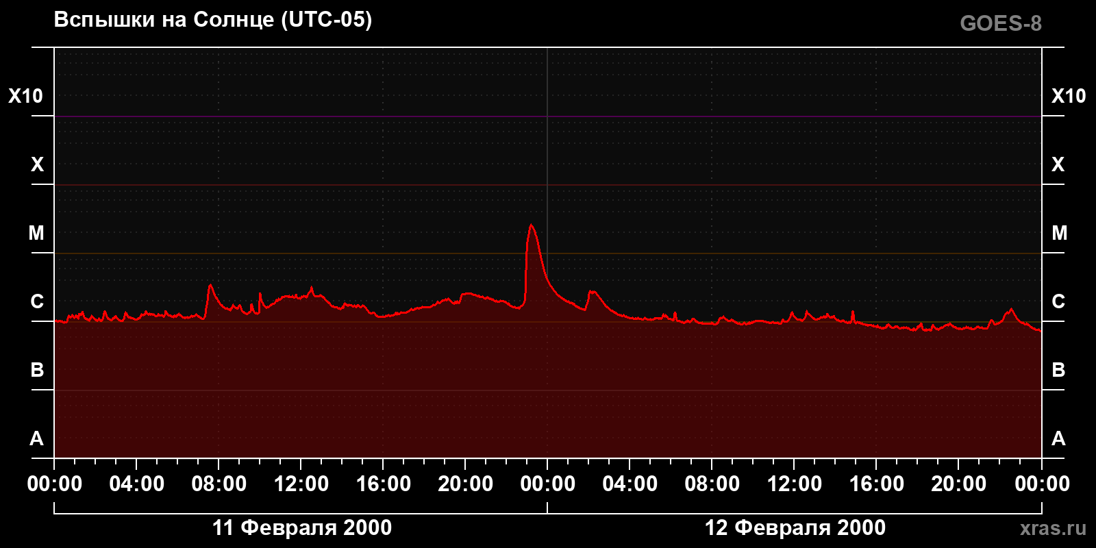 Солнечные вспышки