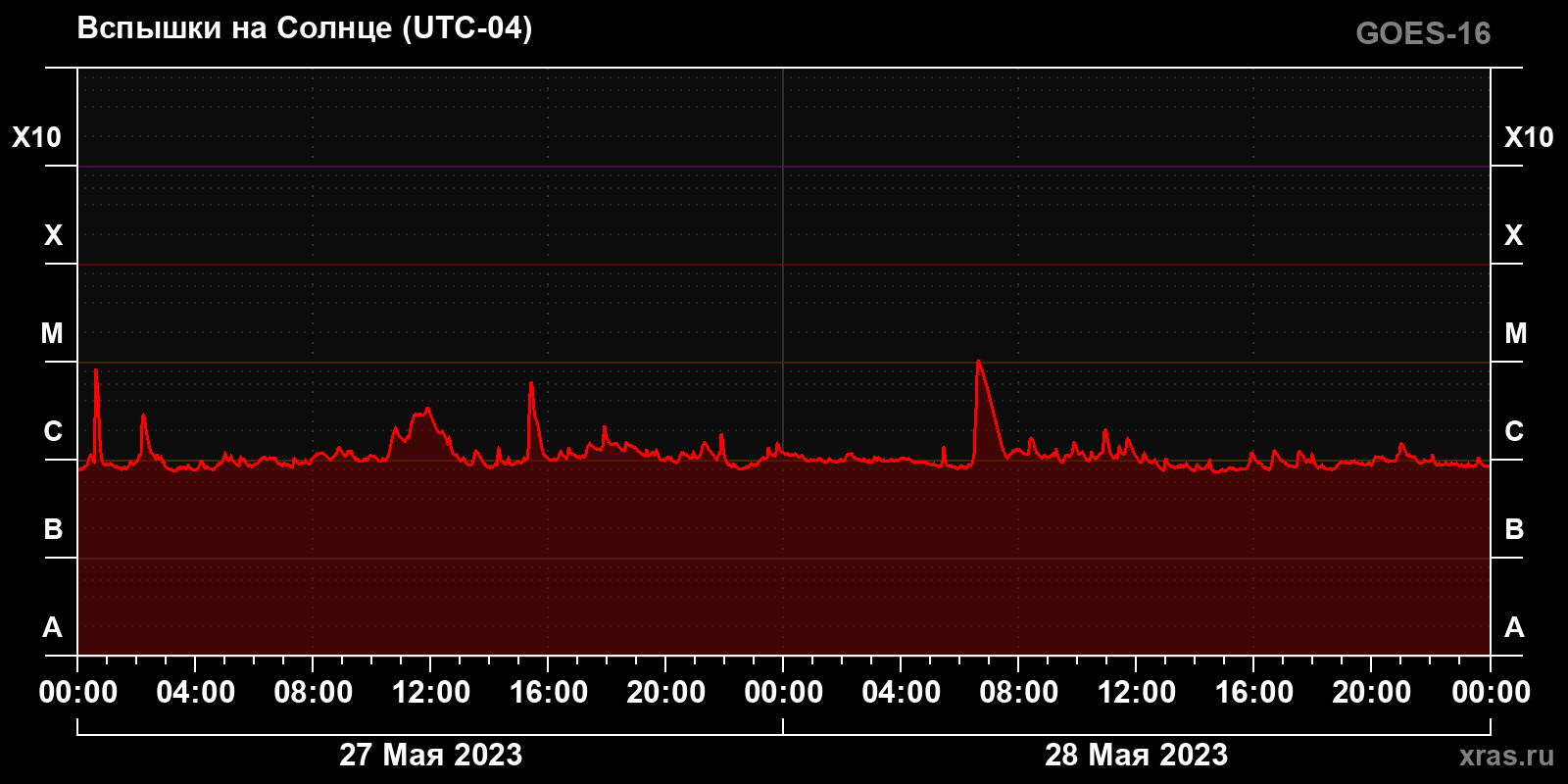 Солнечные вспышки