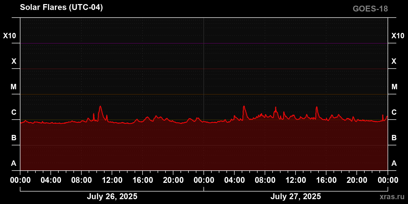 Solar flares