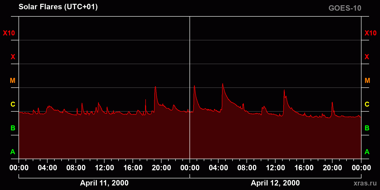 Solar flares in 2 days