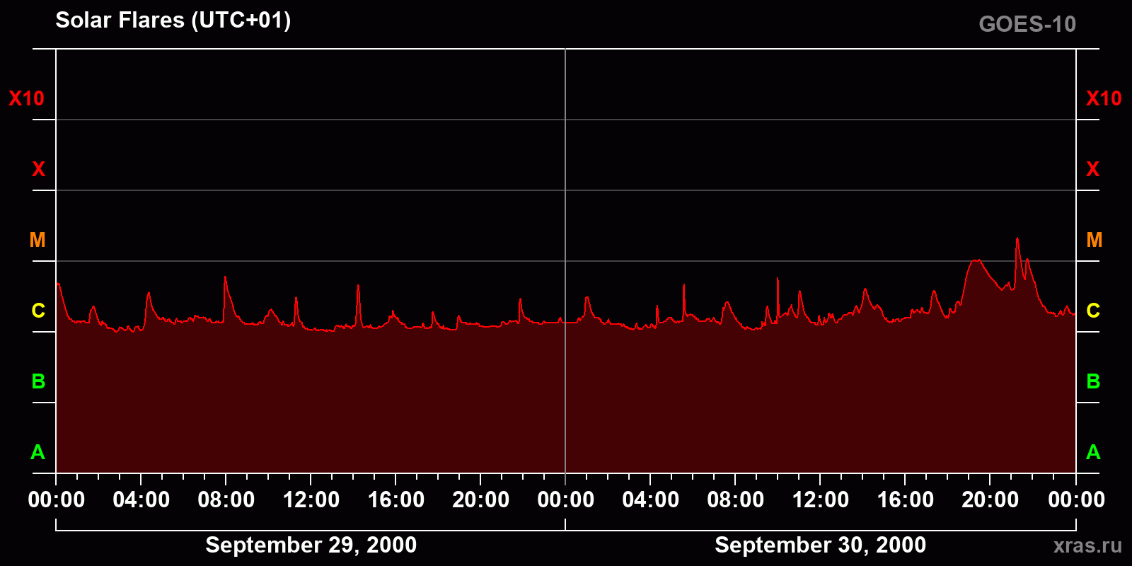 Solar flares in 2 days
