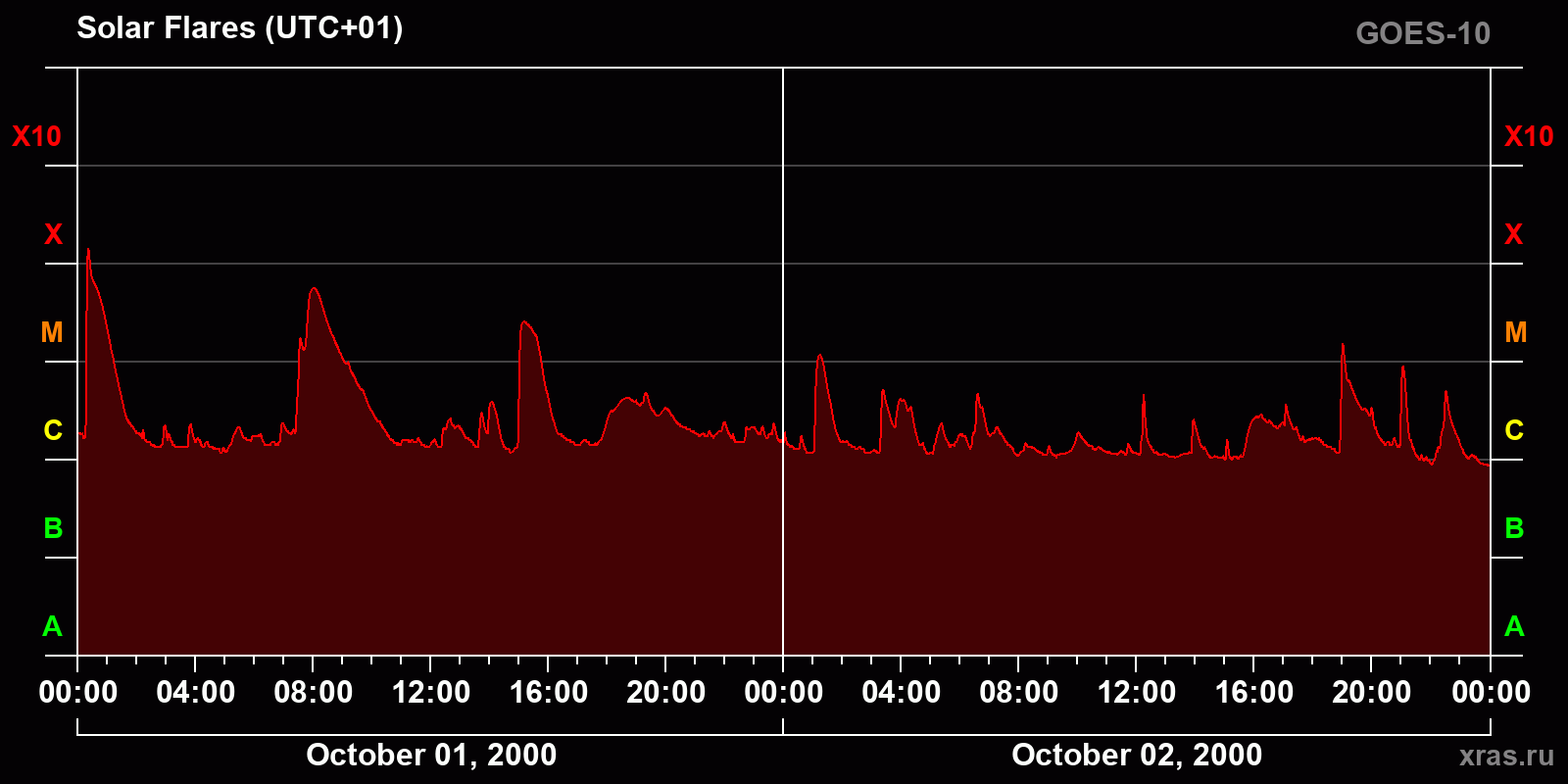 Solar flares in 2 days
