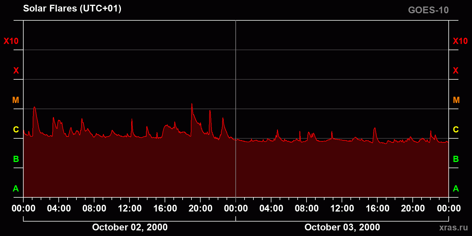Solar flares in 2 days