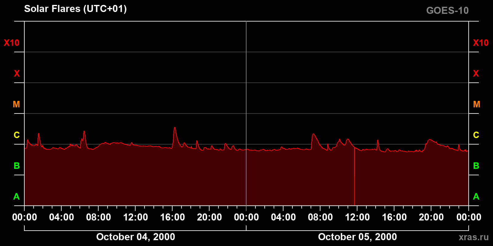 Solar flares in 2 days