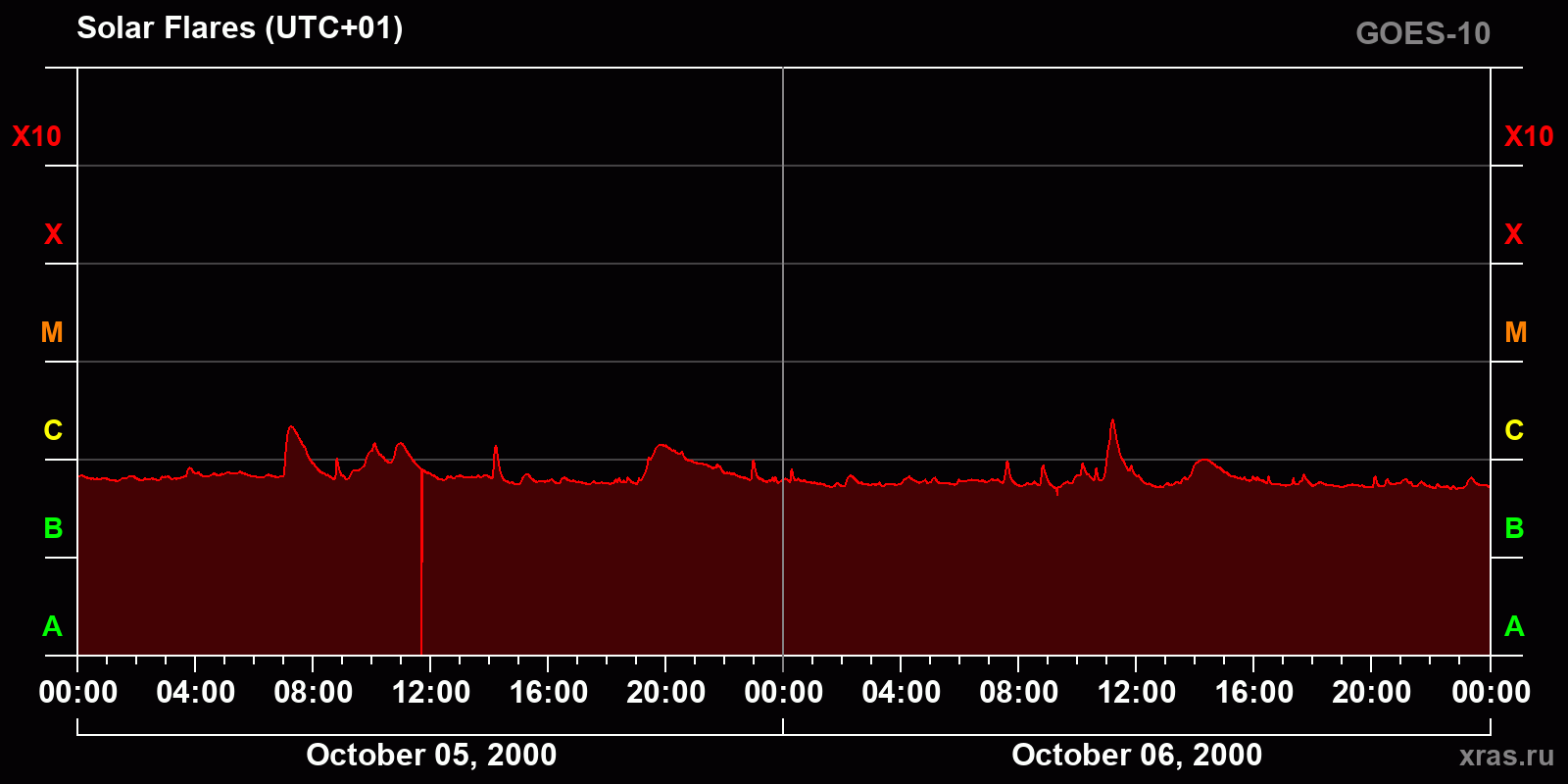 Solar flares in 2 days