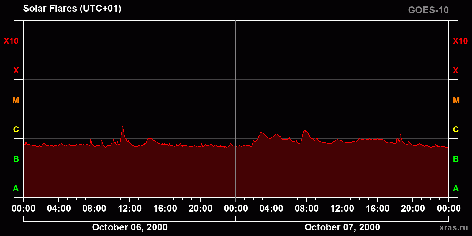 Solar flares in 2 days