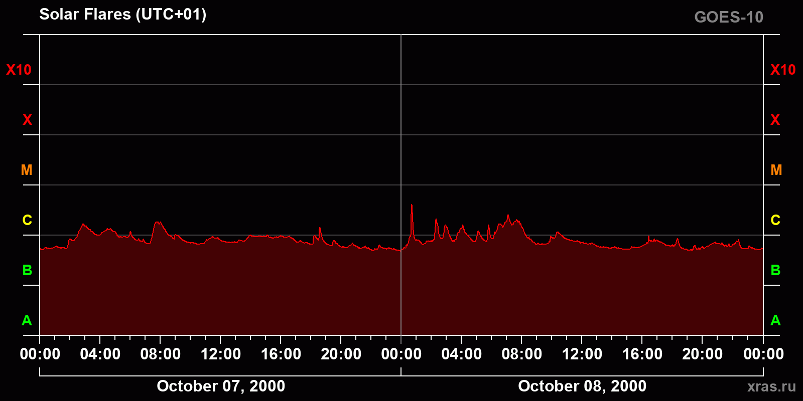 Solar flares in 2 days