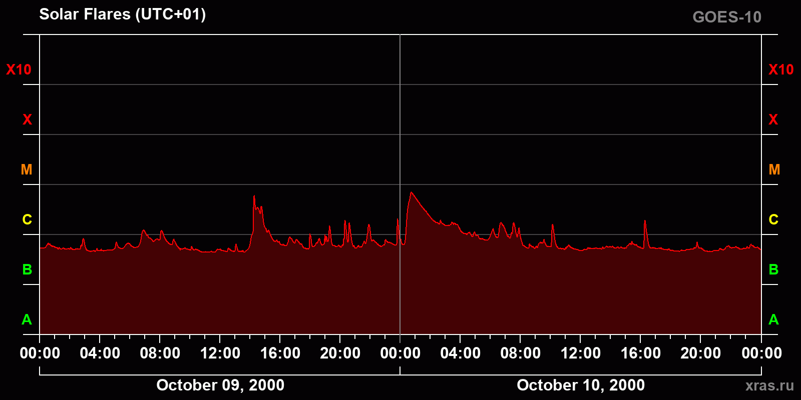 Solar flares in 2 days