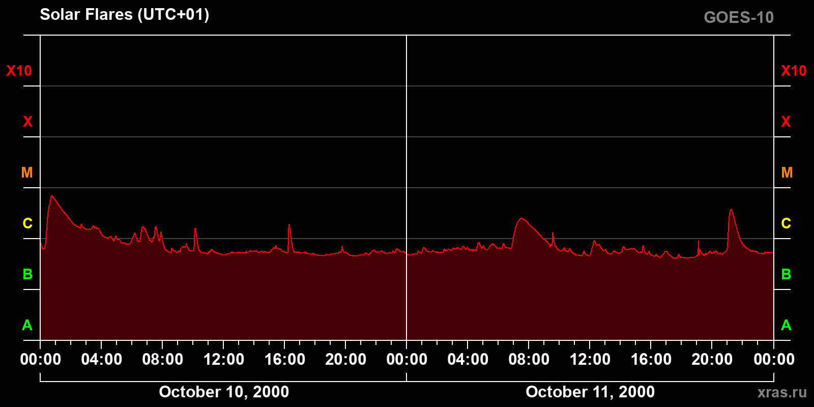 Solar flares in 2 days