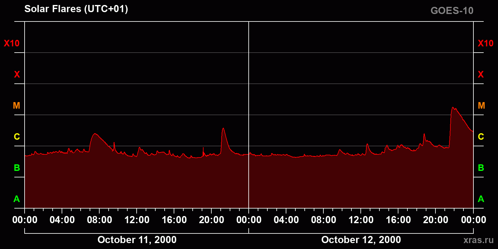 Solar flares in 2 days