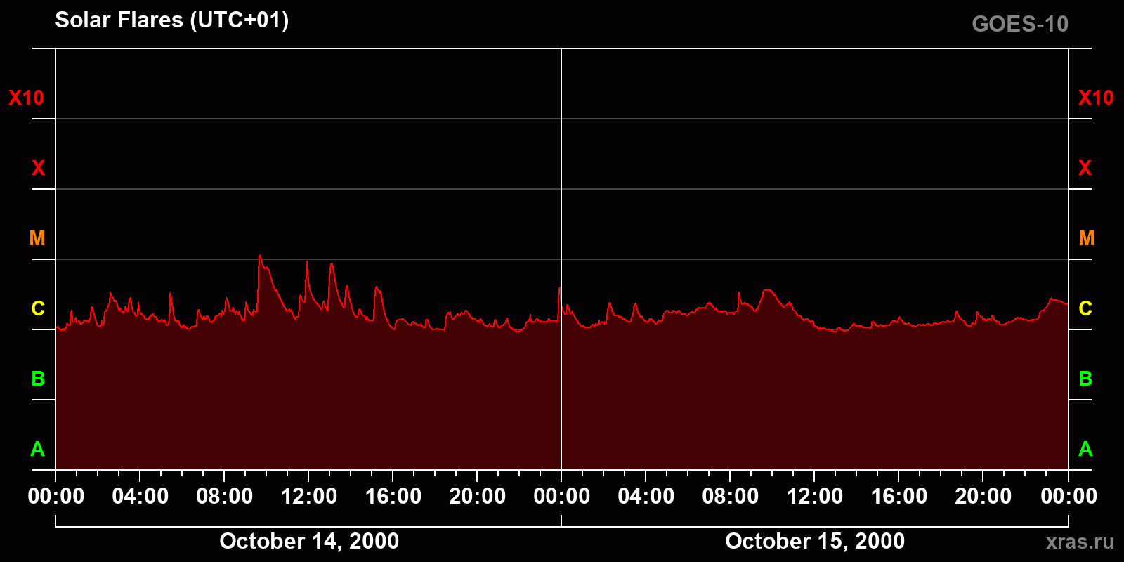 Solar flares in 2 days