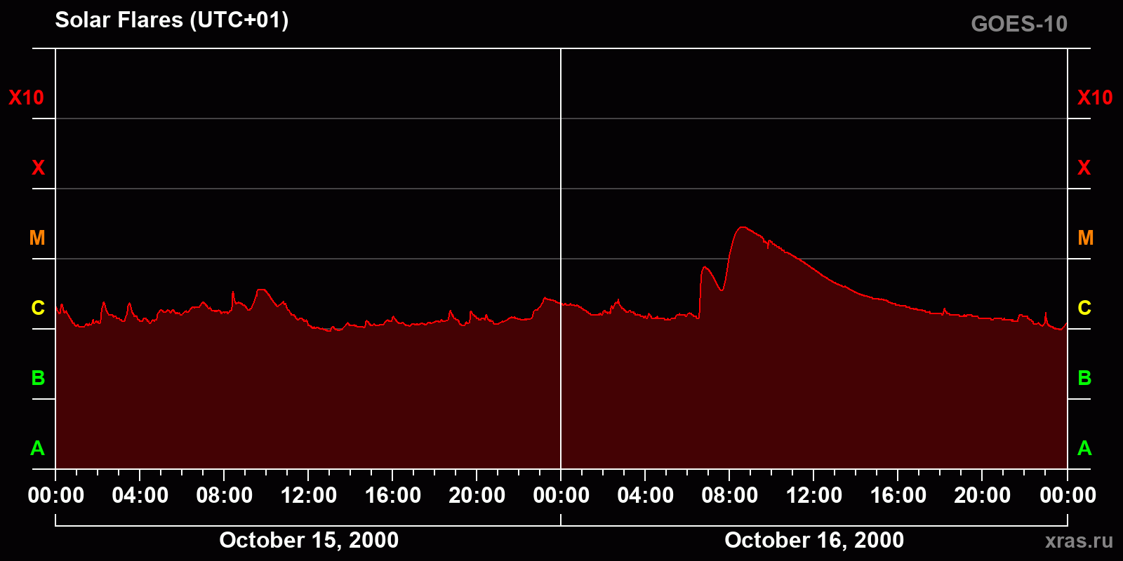 Solar flares in 2 days