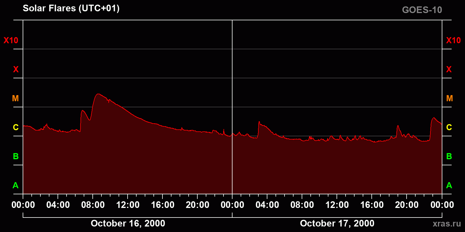 Solar flares in 2 days