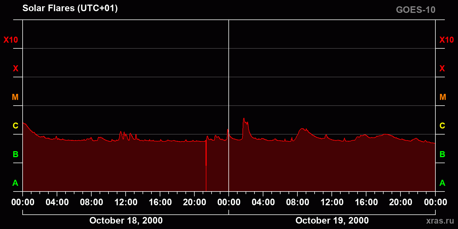 Solar flares in 2 days