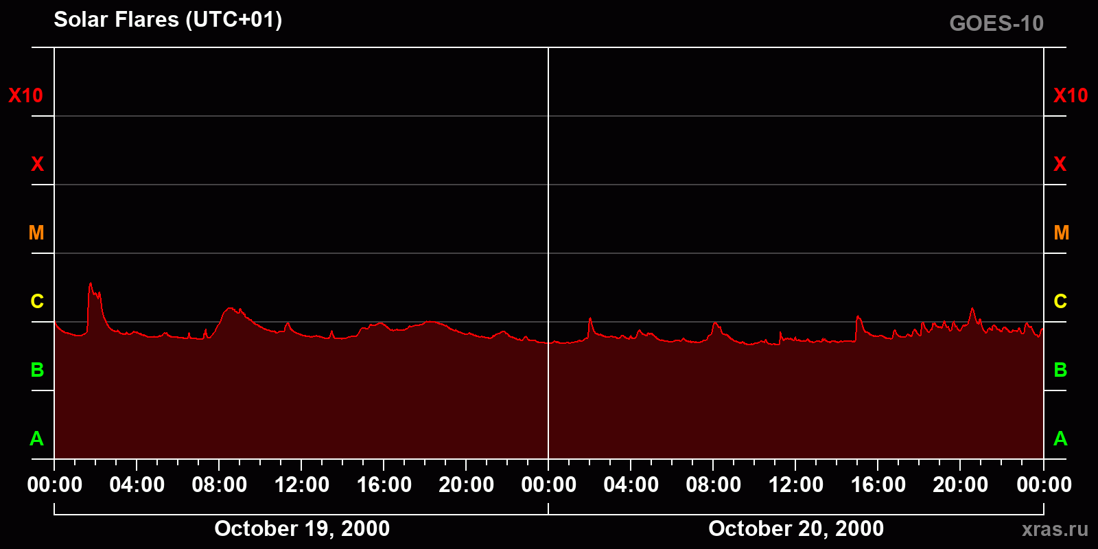 Solar flares in 2 days
