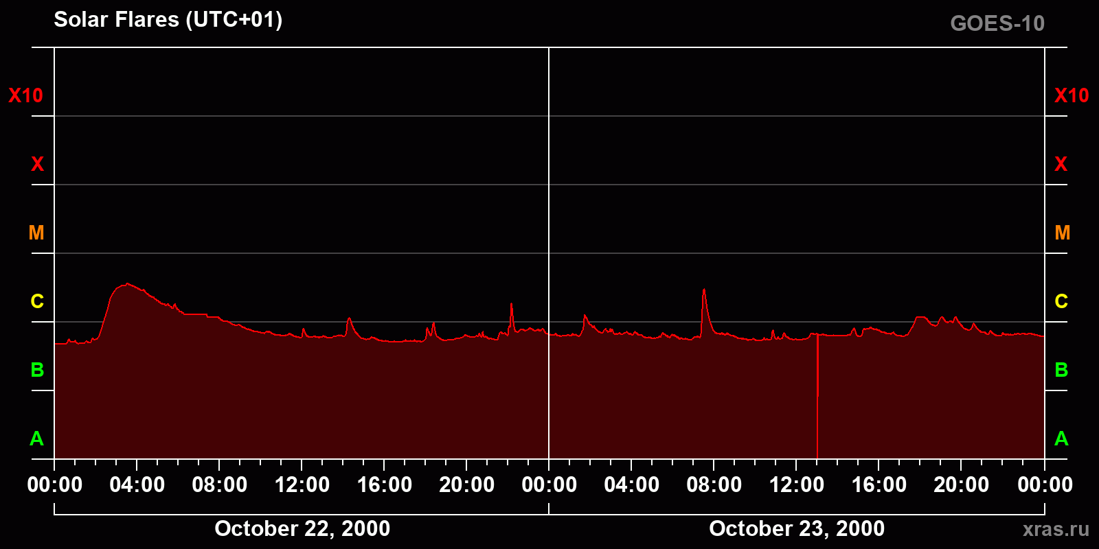 Solar flares in 2 days