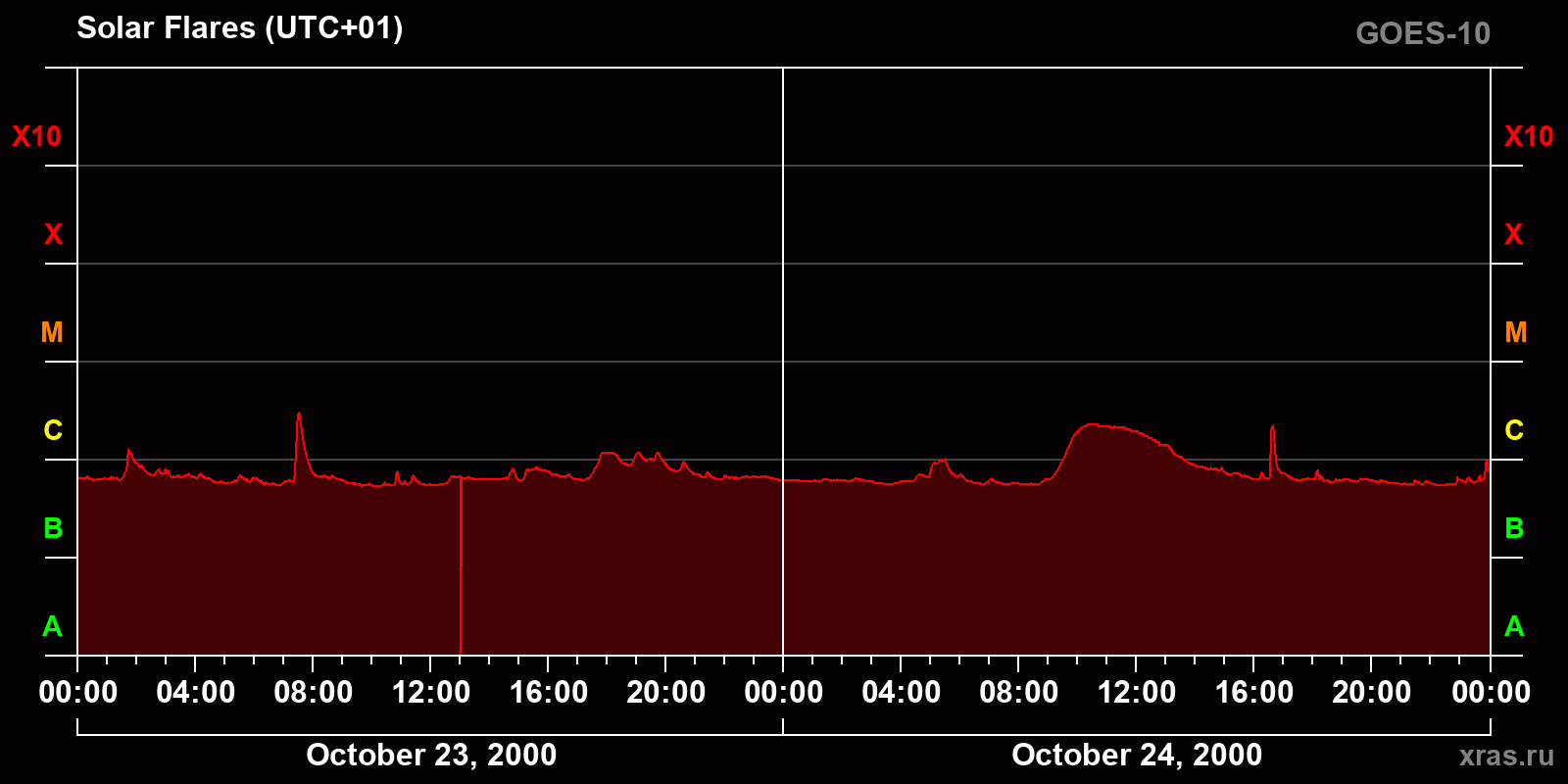 Solar flares in 2 days