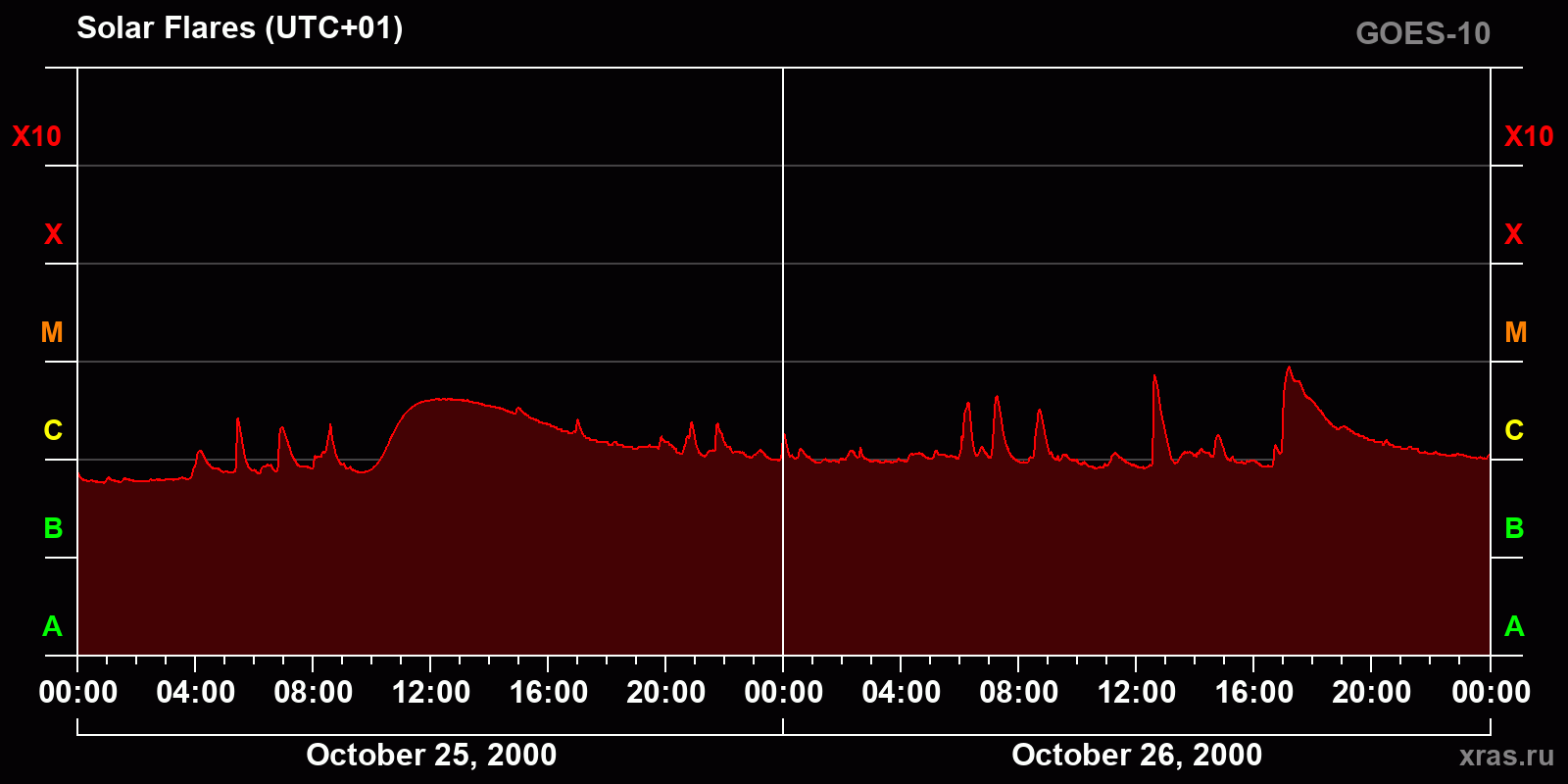 Solar flares in 2 days