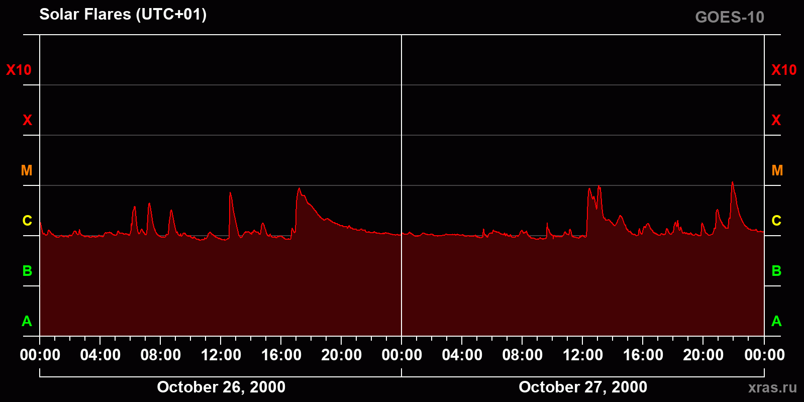 Solar flares in 2 days