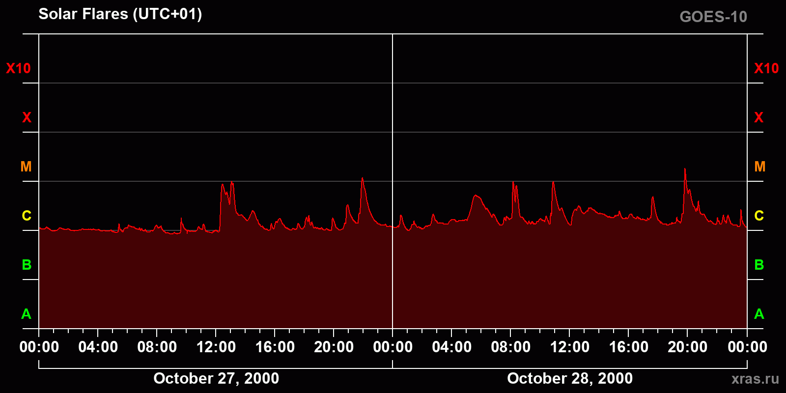 Solar flares in 2 days