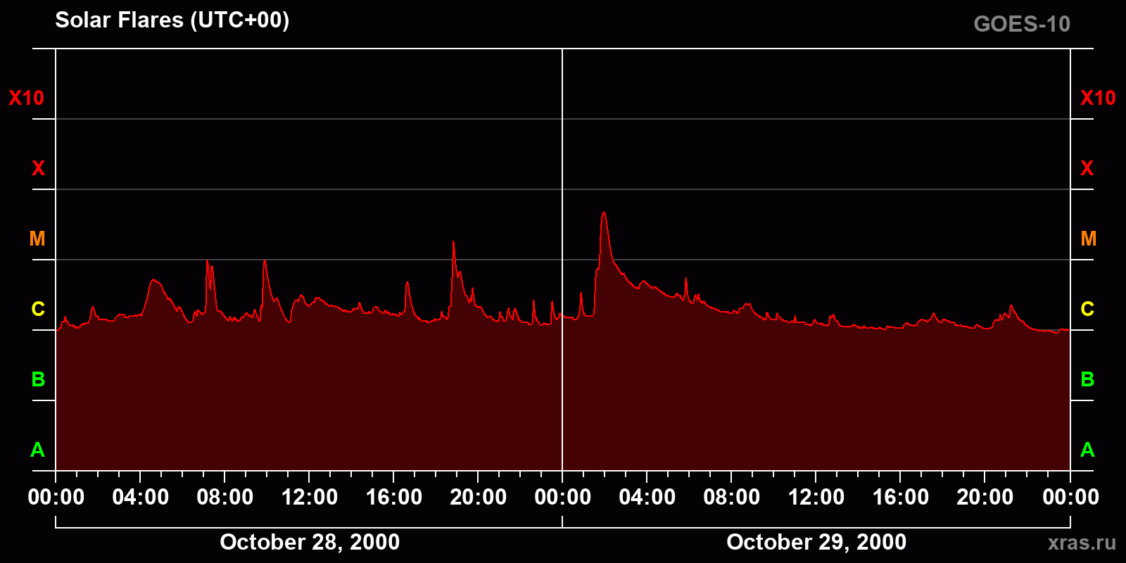 Solar flares in 2 days