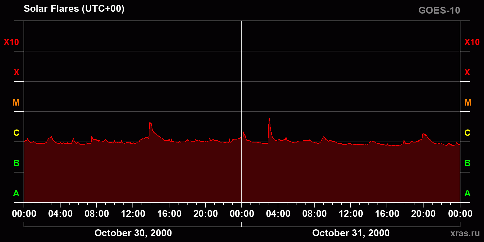 Solar flares in 2 days