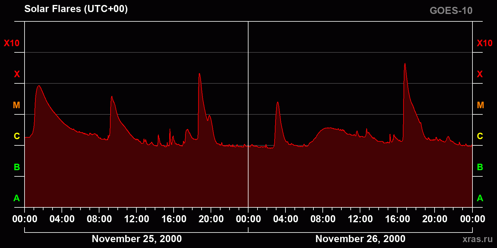 Solar flares in 2 days