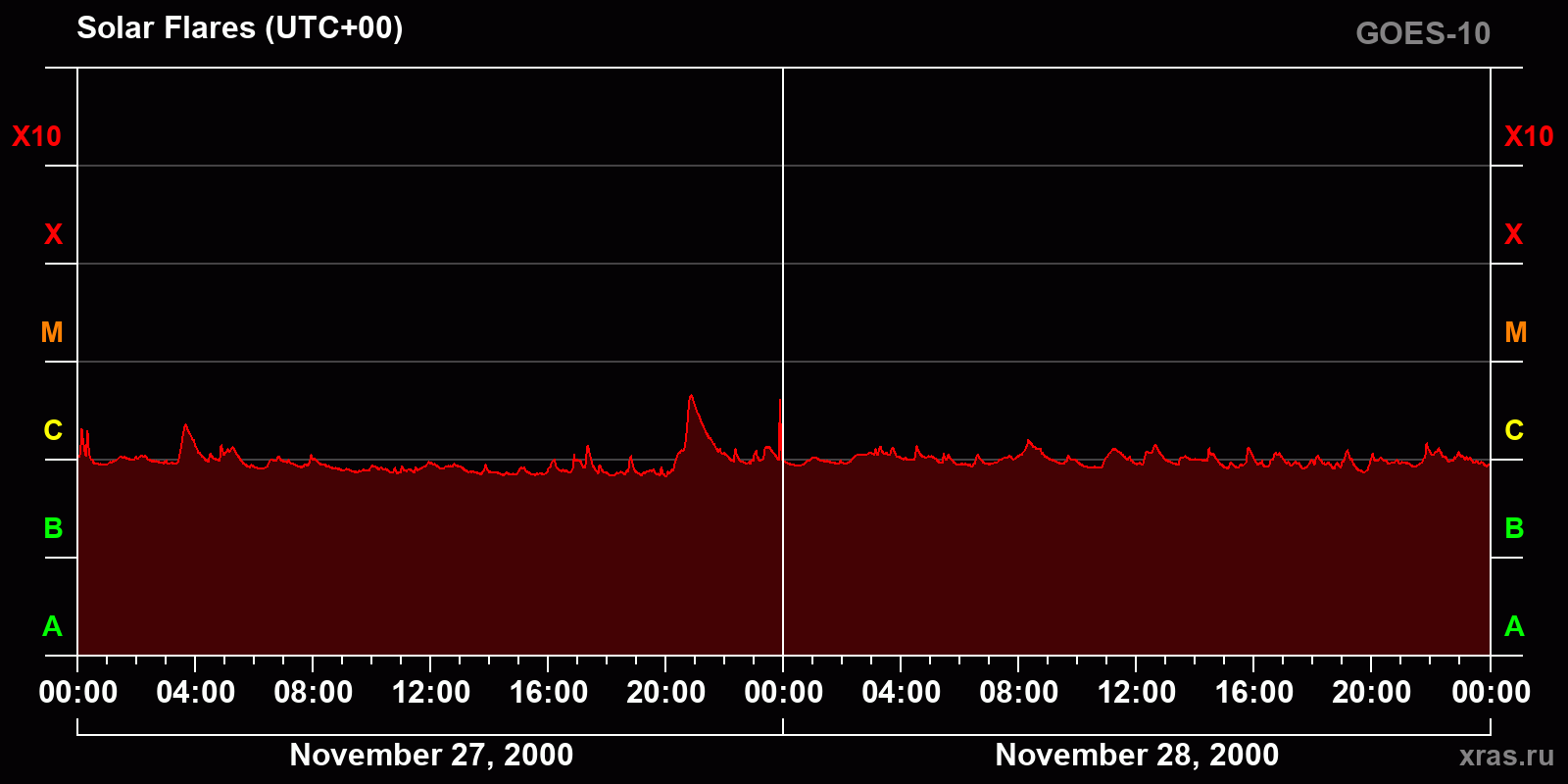 Solar flares in 2 days