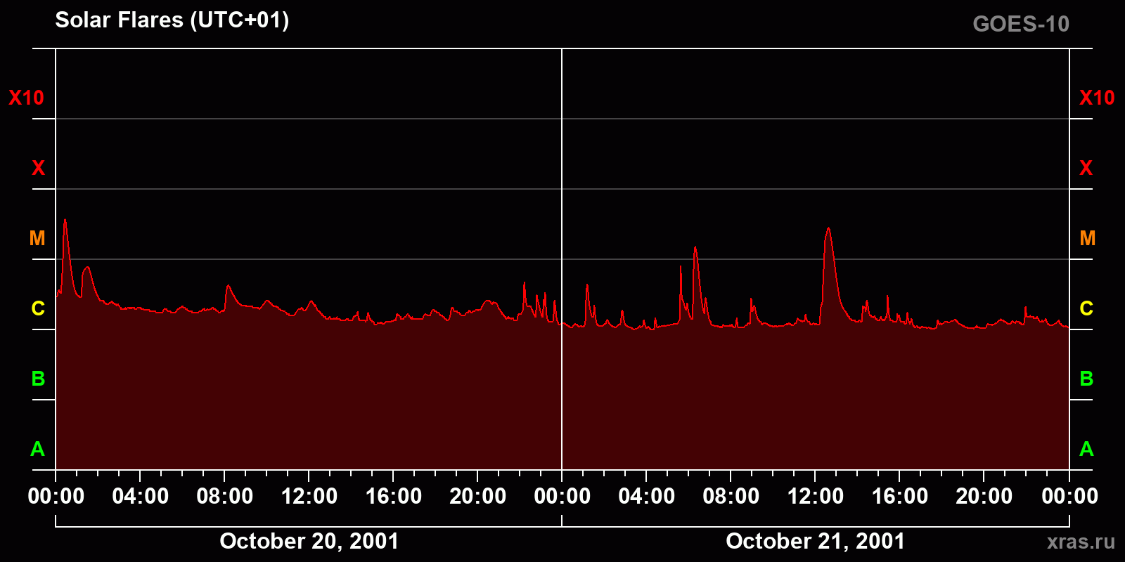 Solar flares in 2 days