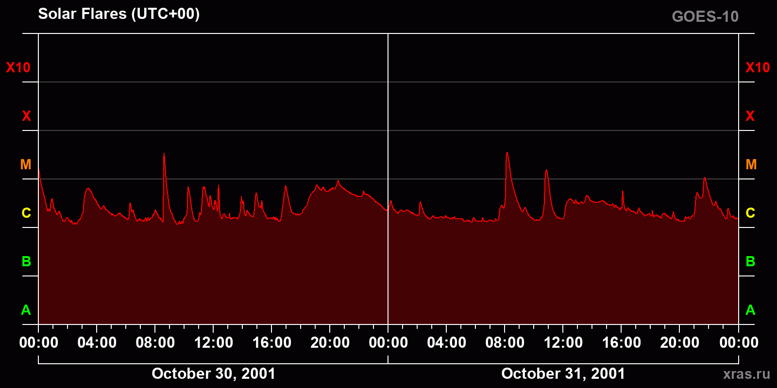 Solar flares in 2 days