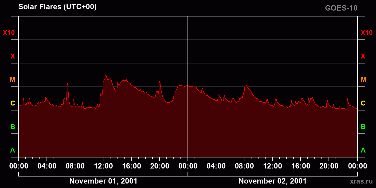 Solar flares in 2 days
