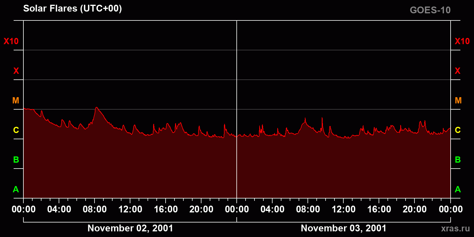 Solar flares in 2 days