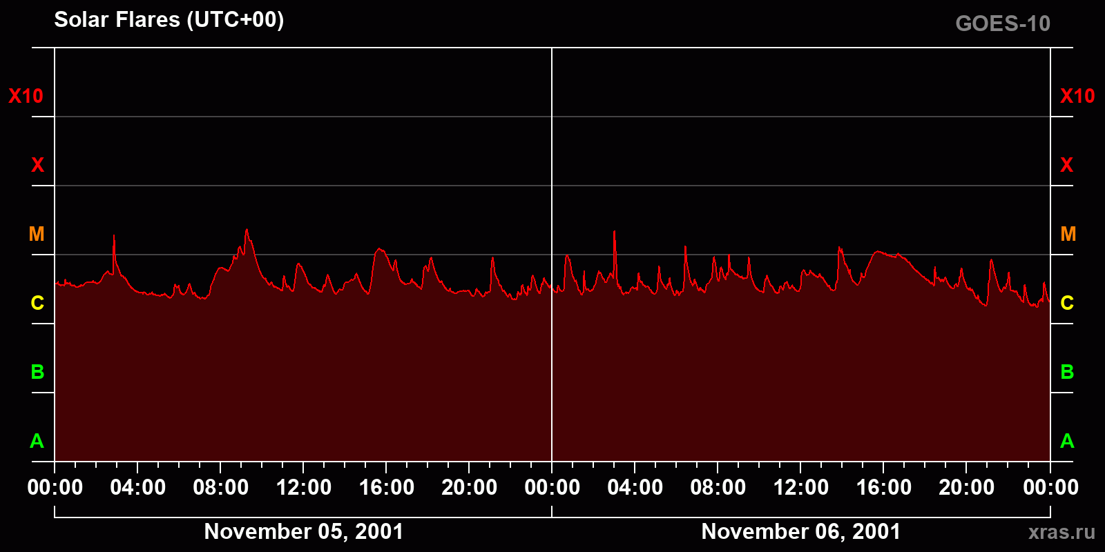 Solar flares in 2 days