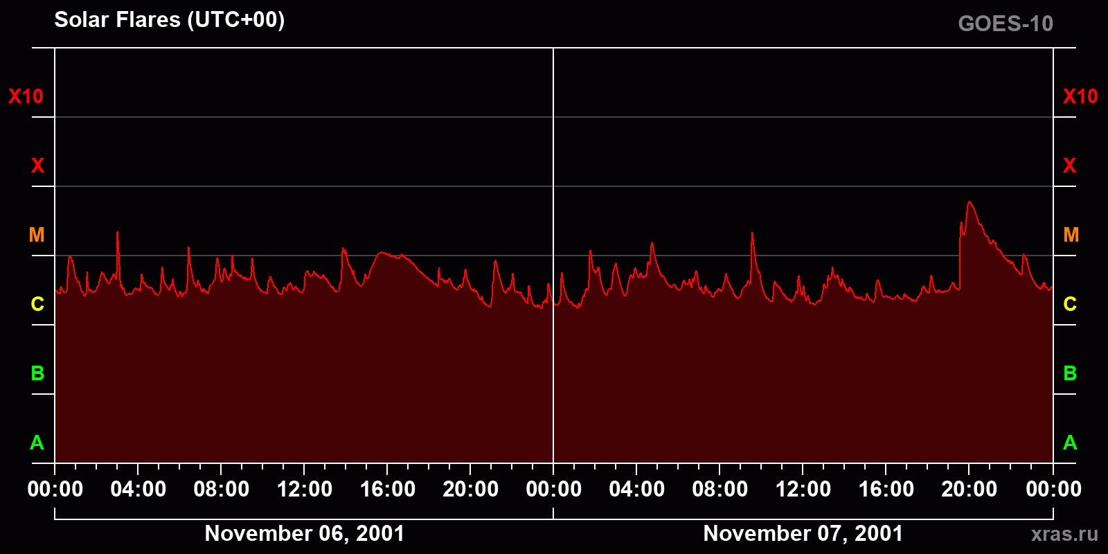 Solar flares in 2 days