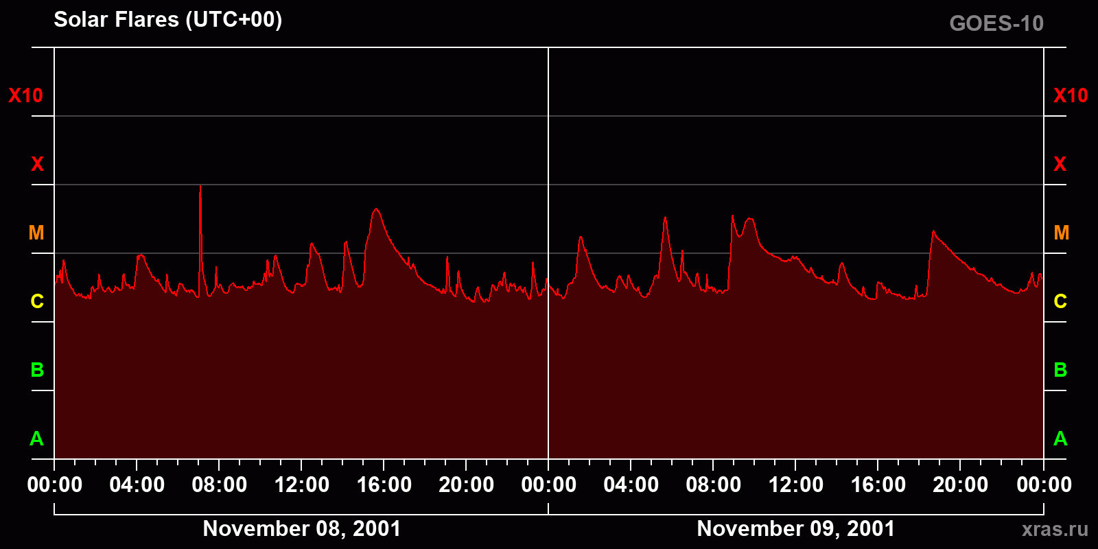 Solar flares in 2 days