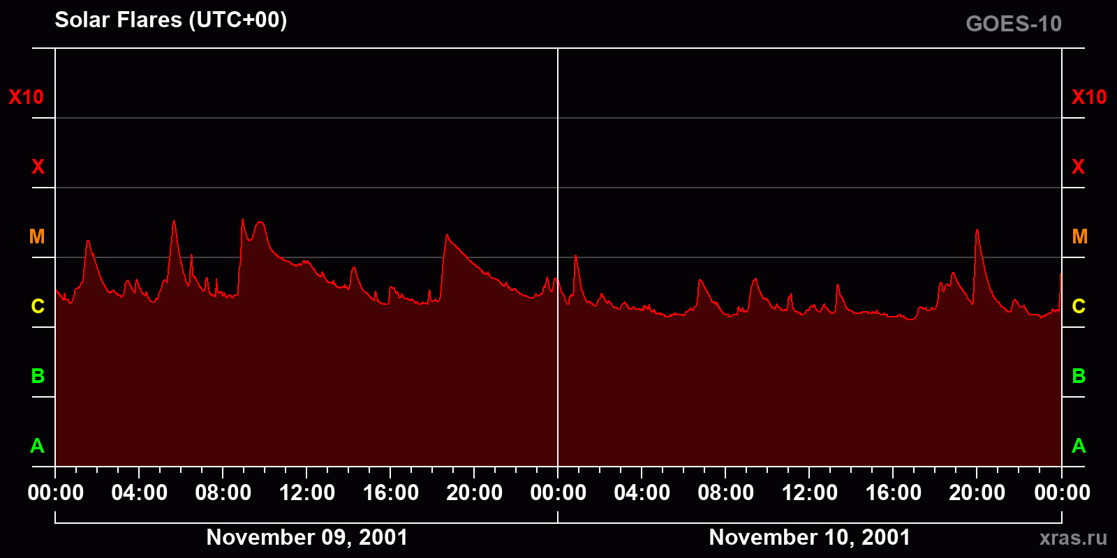 Solar flares in 2 days