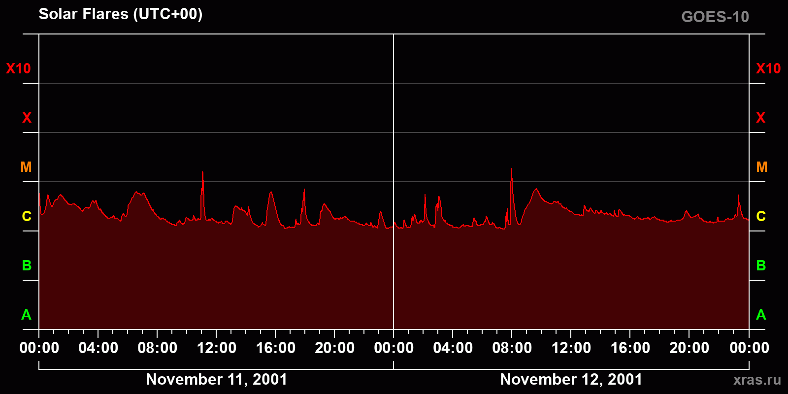 Solar flares in 2 days