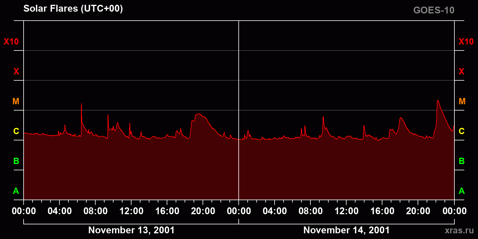 Solar flares in 2 days