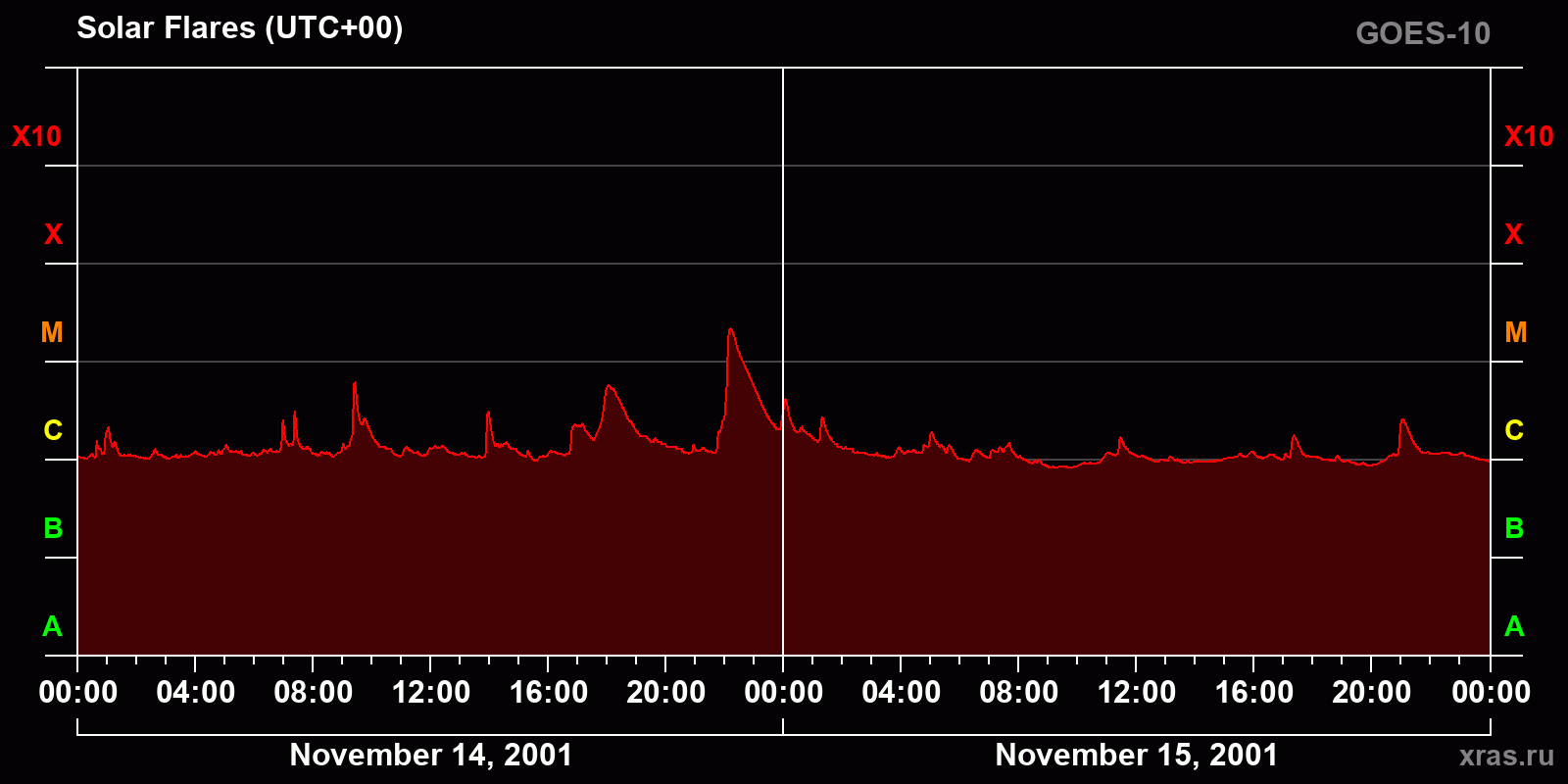 Solar flares in 2 days