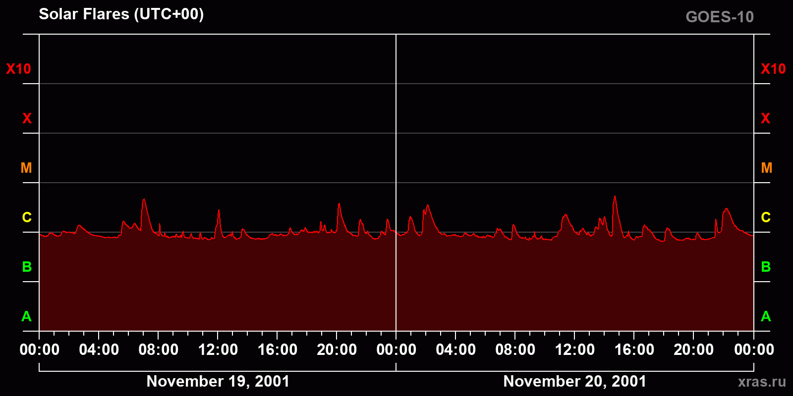 Solar flares in 2 days