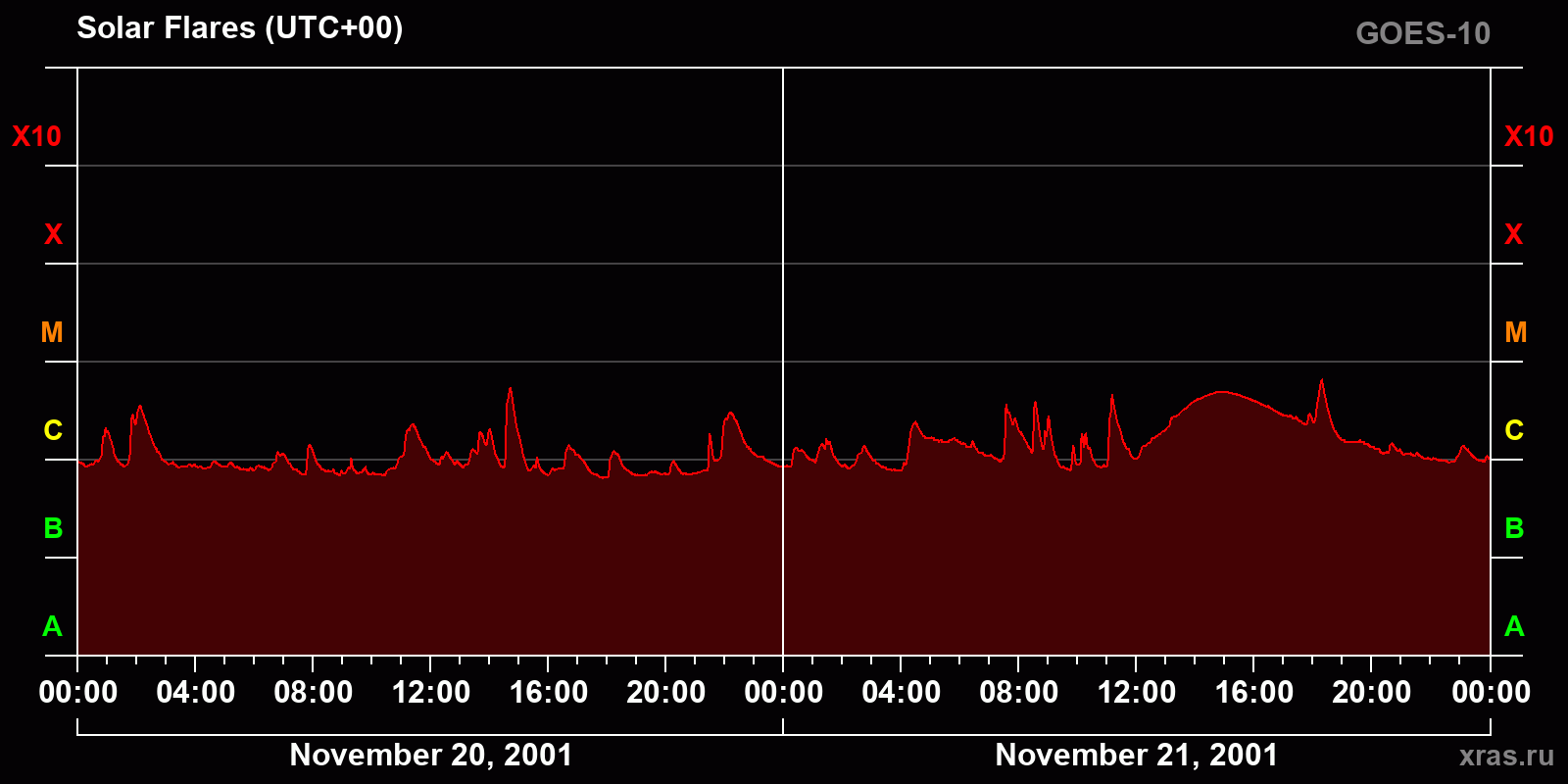 Solar flares in 2 days