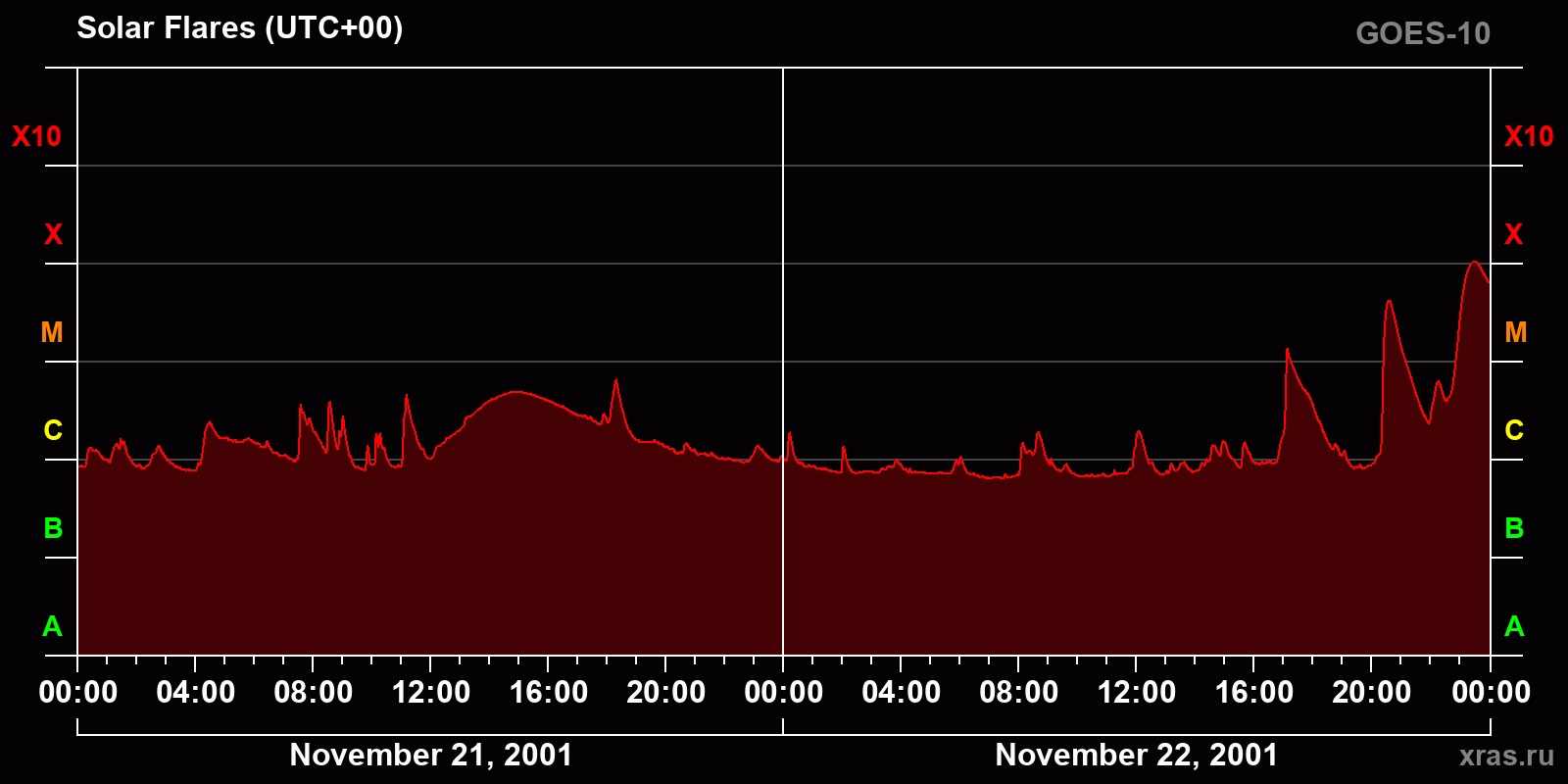 Solar flares in 2 days