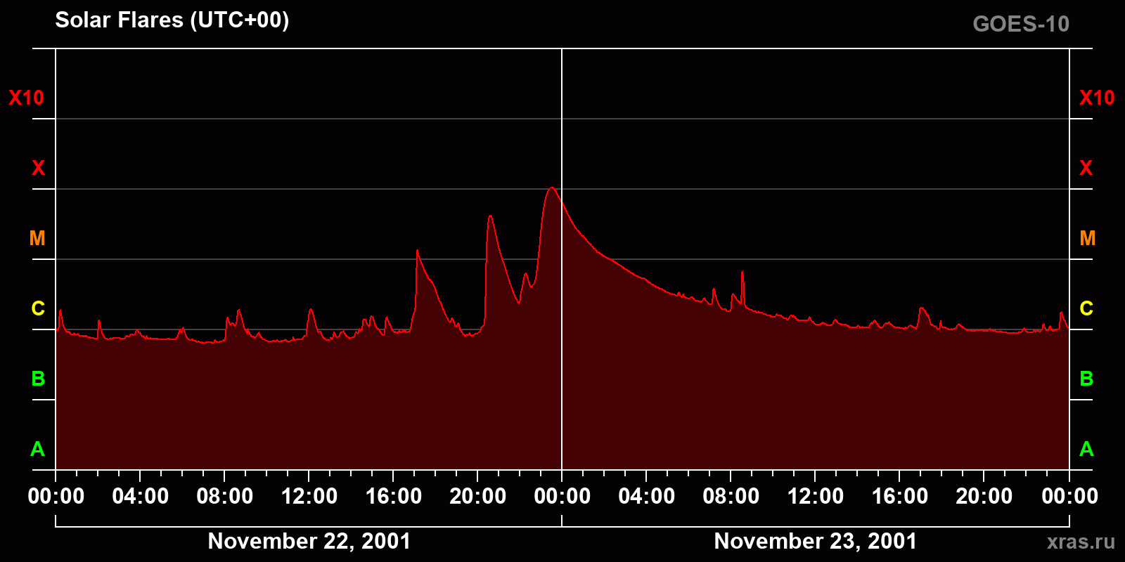 Solar flares in 2 days