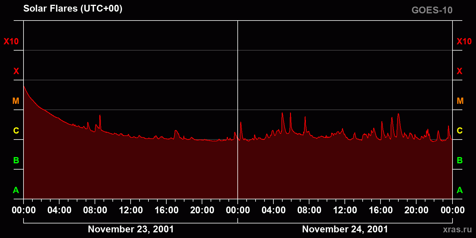 Solar flares in 2 days