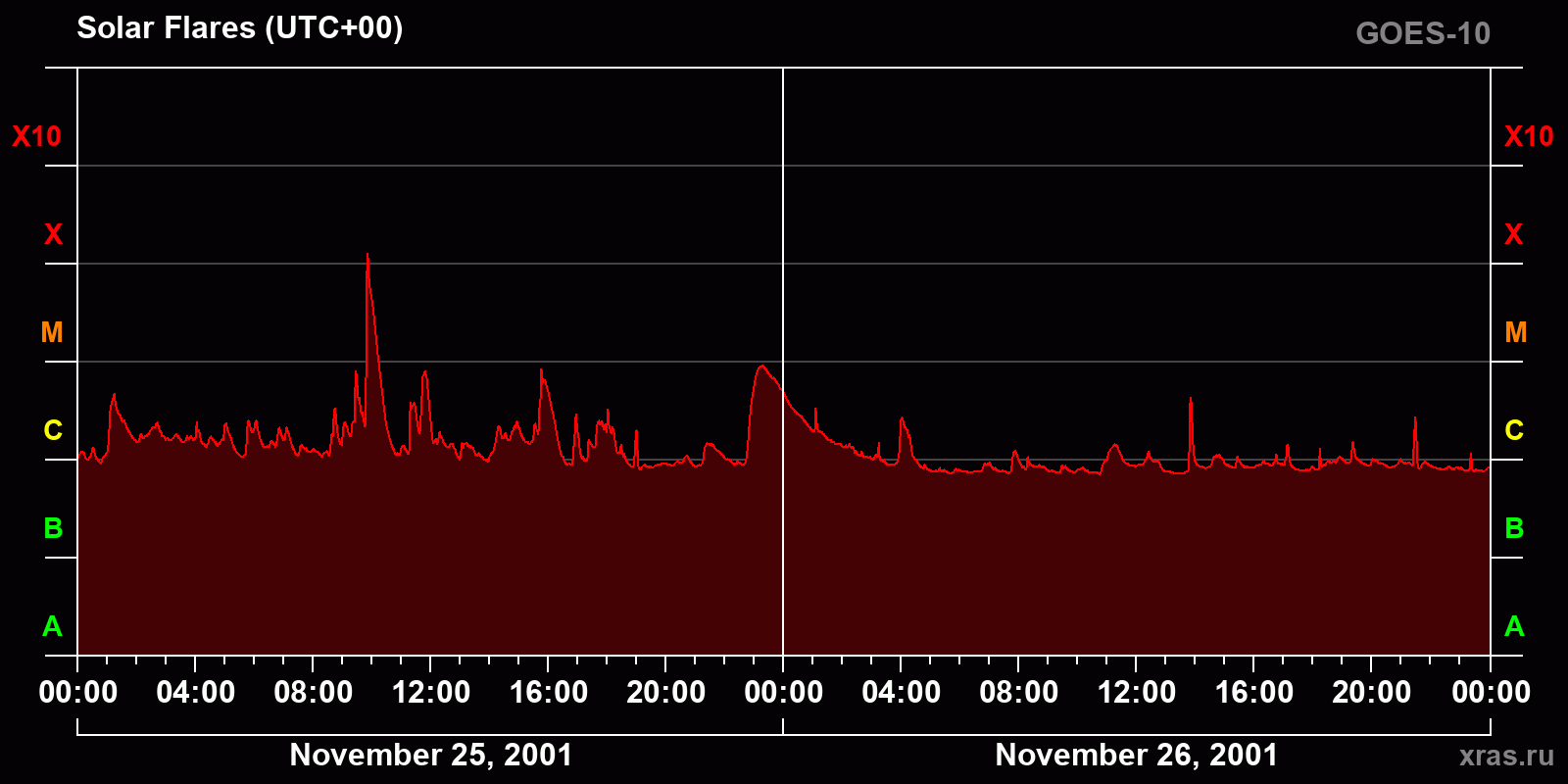 Solar flares in 2 days